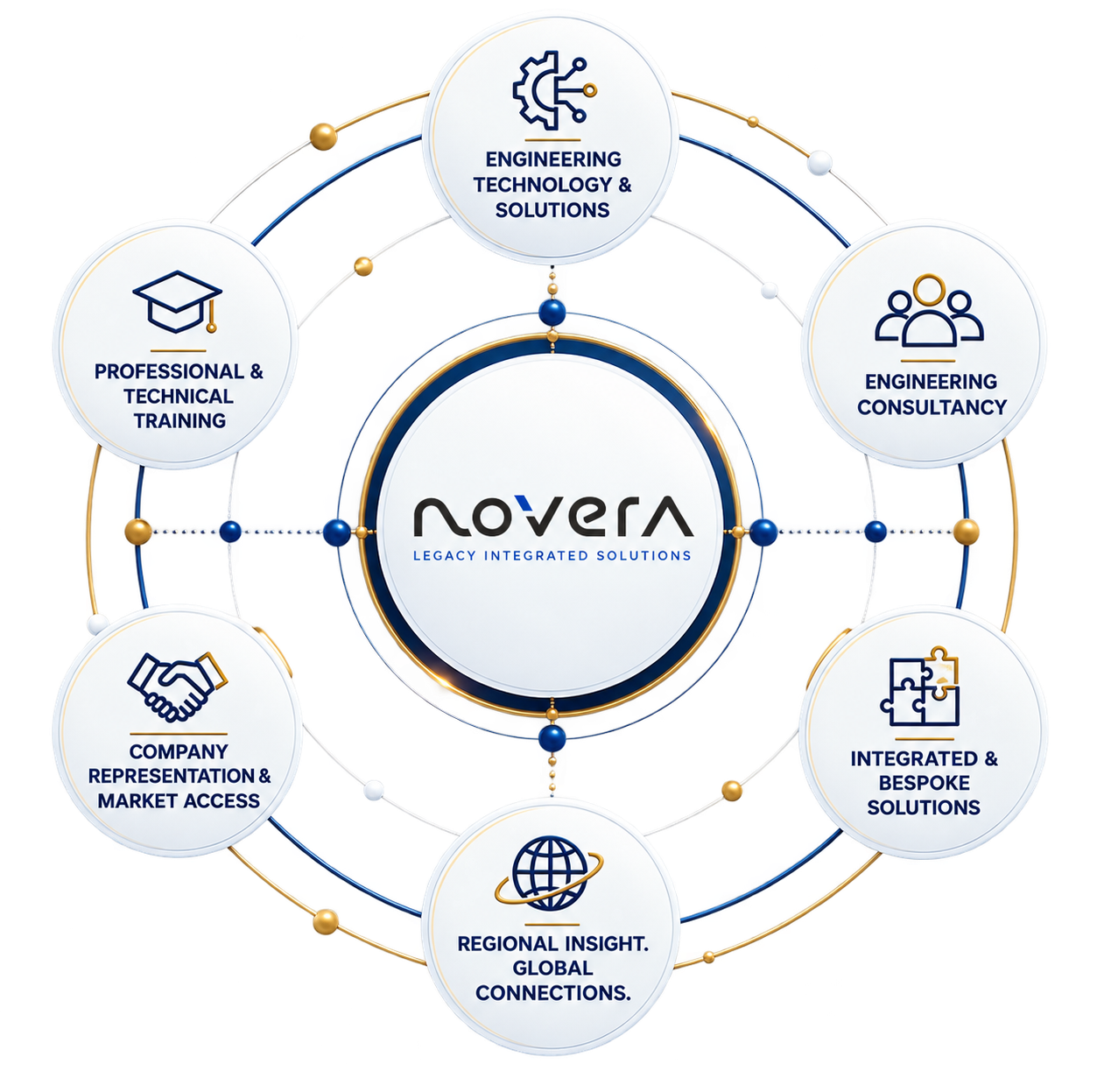 Novera Legacy orbital diagram connecting technology, expertise, knowledge, and regional opportunity