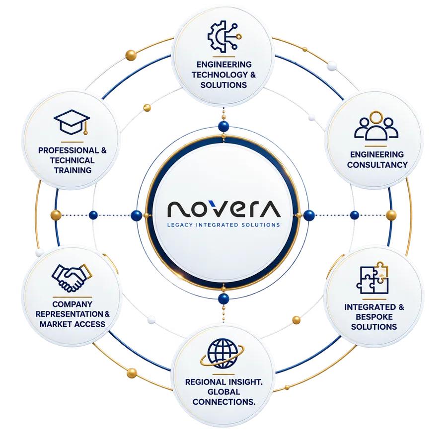 Novera Legacy orbital diagram connecting technology, expertise, knowledge, and regional opportunity